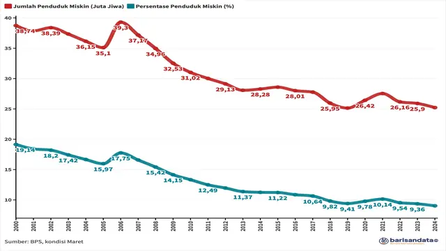 Tingkat Kemiskinan Kembali Menurun
